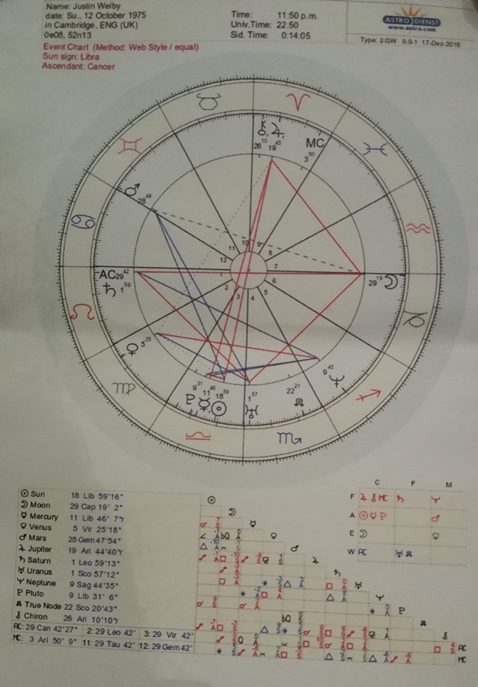 event horoscope 12th October 1975 for Justin Welby
